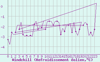 Courbe du refroidissement olien pour Trondheim / Vaernes