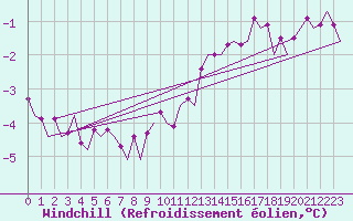 Courbe du refroidissement olien pour Lechfeld