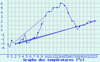 Courbe de tempratures pour Milano / Malpensa