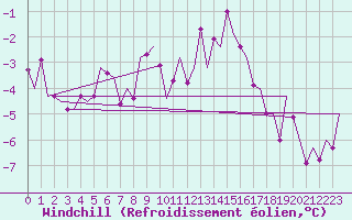 Courbe du refroidissement olien pour Noervenich