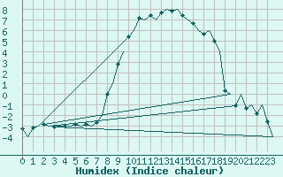 Courbe de l'humidex pour Milano / Malpensa