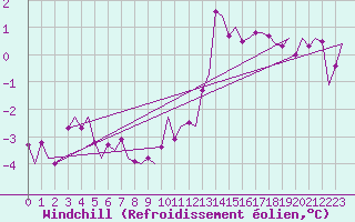 Courbe du refroidissement olien pour Oostende (Be)