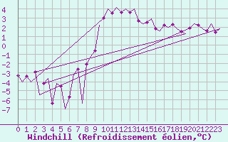 Courbe du refroidissement olien pour Wien / Schwechat-Flughafen