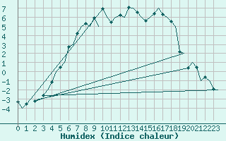 Courbe de l'humidex pour Umea Flygplats