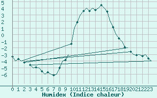 Courbe de l'humidex pour Luxembourg (Lux)