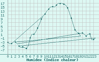 Courbe de l'humidex pour Poprad / Tatry