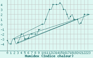 Courbe de l'humidex pour Milan (It)