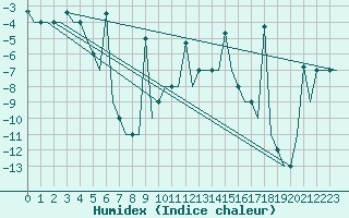 Courbe de l'humidex pour Murmansk