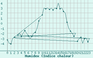 Courbe de l'humidex pour Saarbruecken / Ensheim