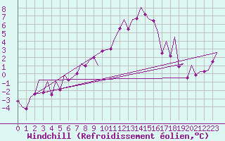 Courbe du refroidissement olien pour Augsburg
