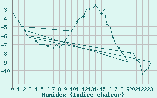 Courbe de l'humidex pour Linkoping / Malmen