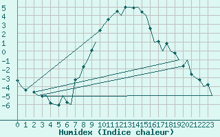 Courbe de l'humidex pour Ostrava / Mosnov