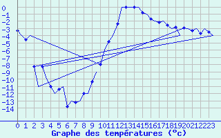 Courbe de tempratures pour Samedam-Flugplatz