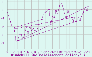 Courbe du refroidissement olien pour Niederstetten