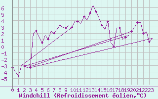 Courbe du refroidissement olien pour Stuttgart-Echterdingen