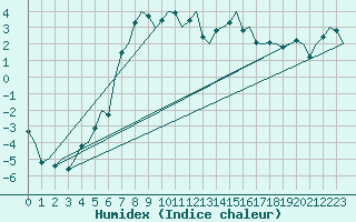 Courbe de l'humidex pour Dublin (Ir)