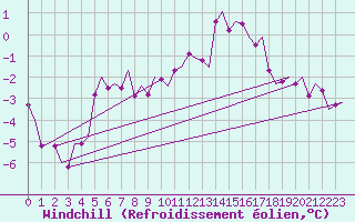 Courbe du refroidissement olien pour Alta Lufthavn