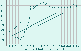 Courbe de l'humidex pour Vilhelmina