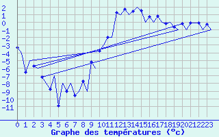 Courbe de tempratures pour Samedam-Flugplatz
