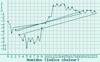 Courbe de l'humidex pour Samedam-Flugplatz