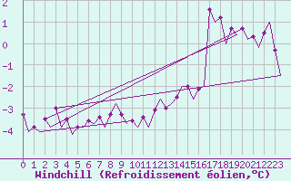 Courbe du refroidissement olien pour Vlissingen