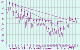Courbe du refroidissement olien pour Skelleftea Airport