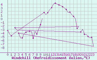 Courbe du refroidissement olien pour Volkel
