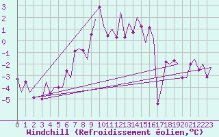 Courbe du refroidissement olien pour Billund Lufthavn