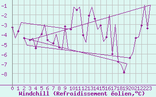 Courbe du refroidissement olien pour Storkmarknes / Skagen