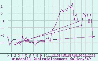 Courbe du refroidissement olien pour Fassberg