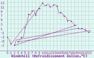 Courbe du refroidissement olien pour Visby Flygplats
