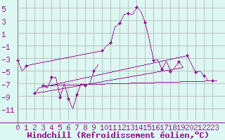 Courbe du refroidissement olien pour Samedam-Flugplatz