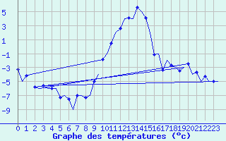 Courbe de tempratures pour Samedam-Flugplatz