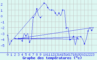 Courbe de tempratures pour Storkmarknes / Skagen