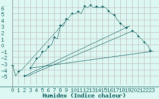 Courbe de l'humidex pour Kajaani