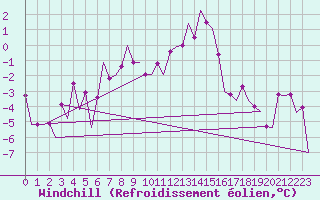 Courbe du refroidissement olien pour Stuttgart-Echterdingen