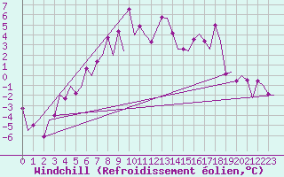Courbe du refroidissement olien pour Umea Flygplats