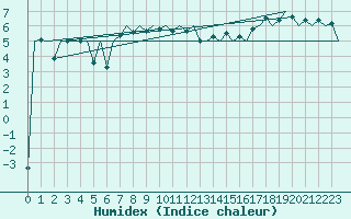 Courbe de l'humidex pour Platform J6-a Sea