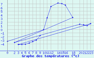 Courbe de tempratures pour Manschnow