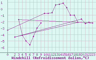 Courbe du refroidissement olien pour Harzgerode
