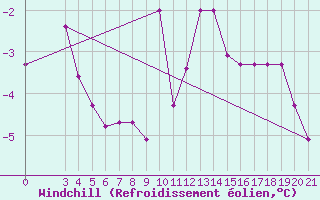 Courbe du refroidissement olien pour Zeltweg