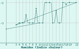 Courbe de l'humidex pour Vitebsk