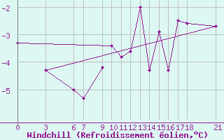 Courbe du refroidissement olien pour Bitlis