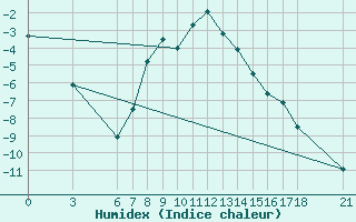 Courbe de l'humidex pour Cankiri