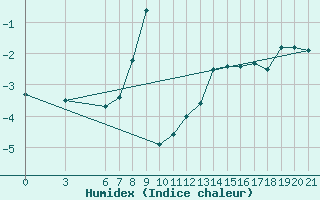 Courbe de l'humidex pour Bjelasnica