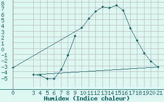 Courbe de l'humidex pour Daruvar