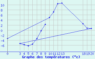 Courbe de tempratures pour Gospic