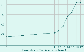 Courbe de l'humidex pour Bonnecombe - Les Salces (48)