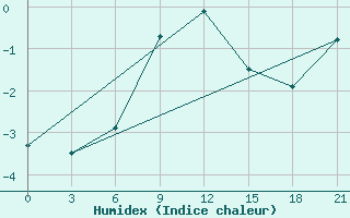 Courbe de l'humidex pour Buguruslan