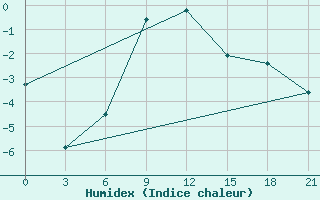 Courbe de l'humidex pour Dvinskij Bereznik